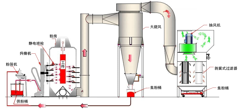 自動(dòng)噴粉涂裝設(shè)備